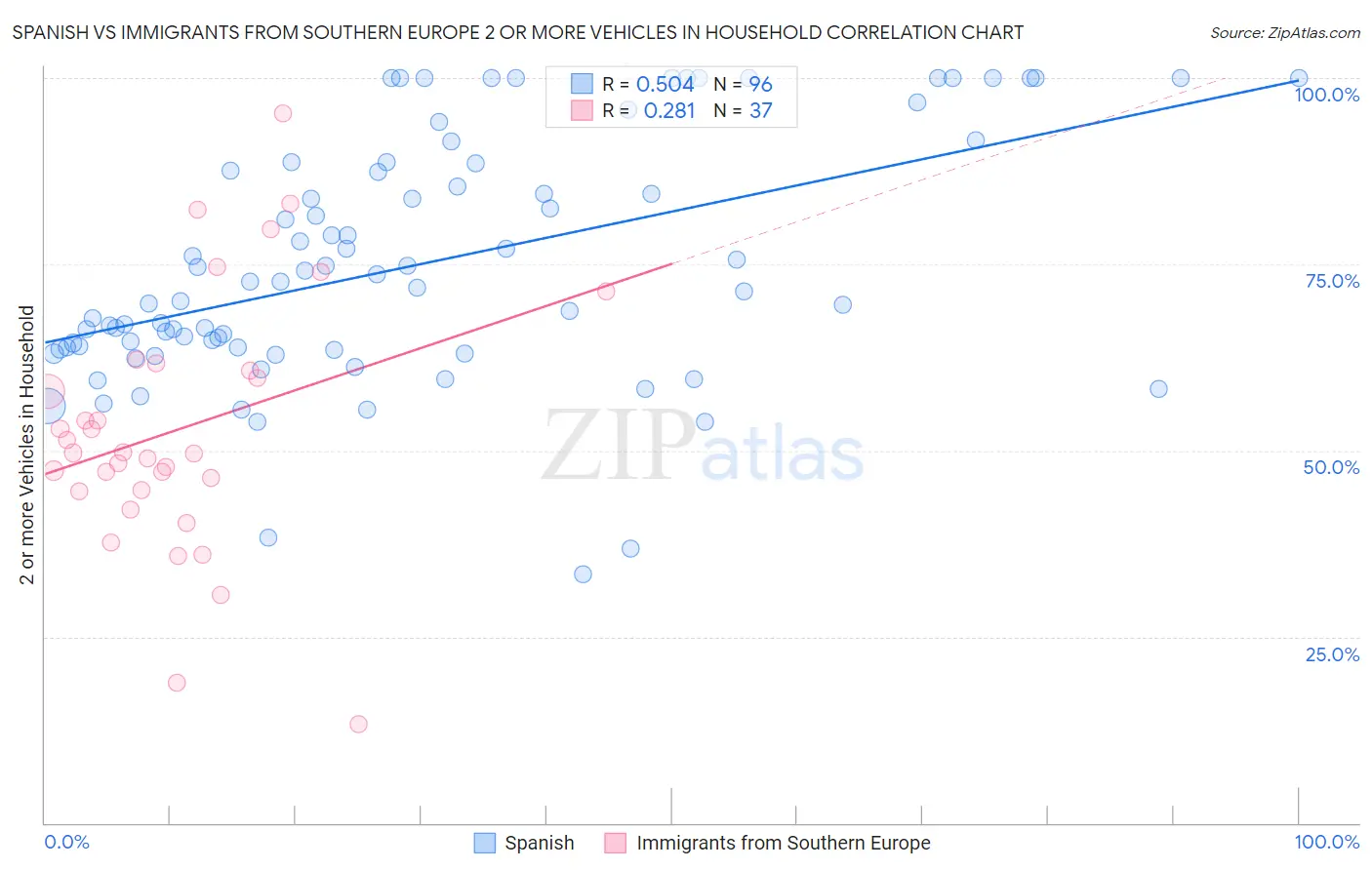 Spanish vs Immigrants from Southern Europe 2 or more Vehicles in Household