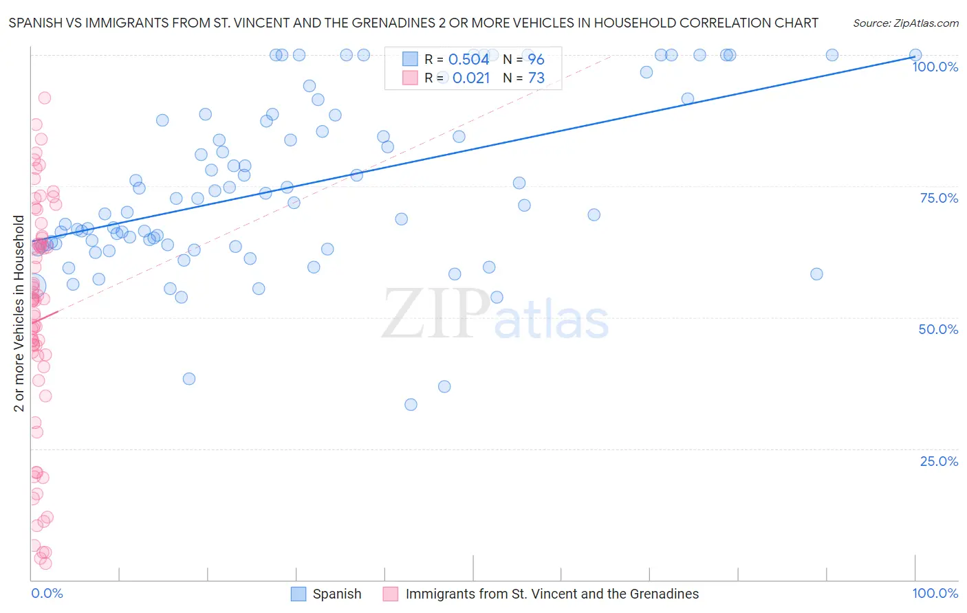 Spanish vs Immigrants from St. Vincent and the Grenadines 2 or more Vehicles in Household