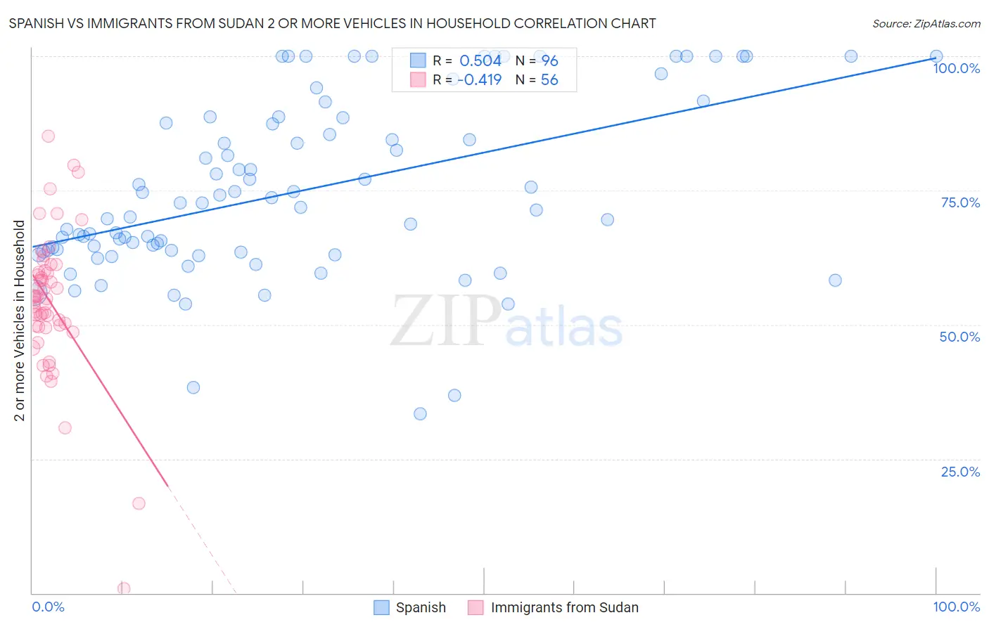 Spanish vs Immigrants from Sudan 2 or more Vehicles in Household