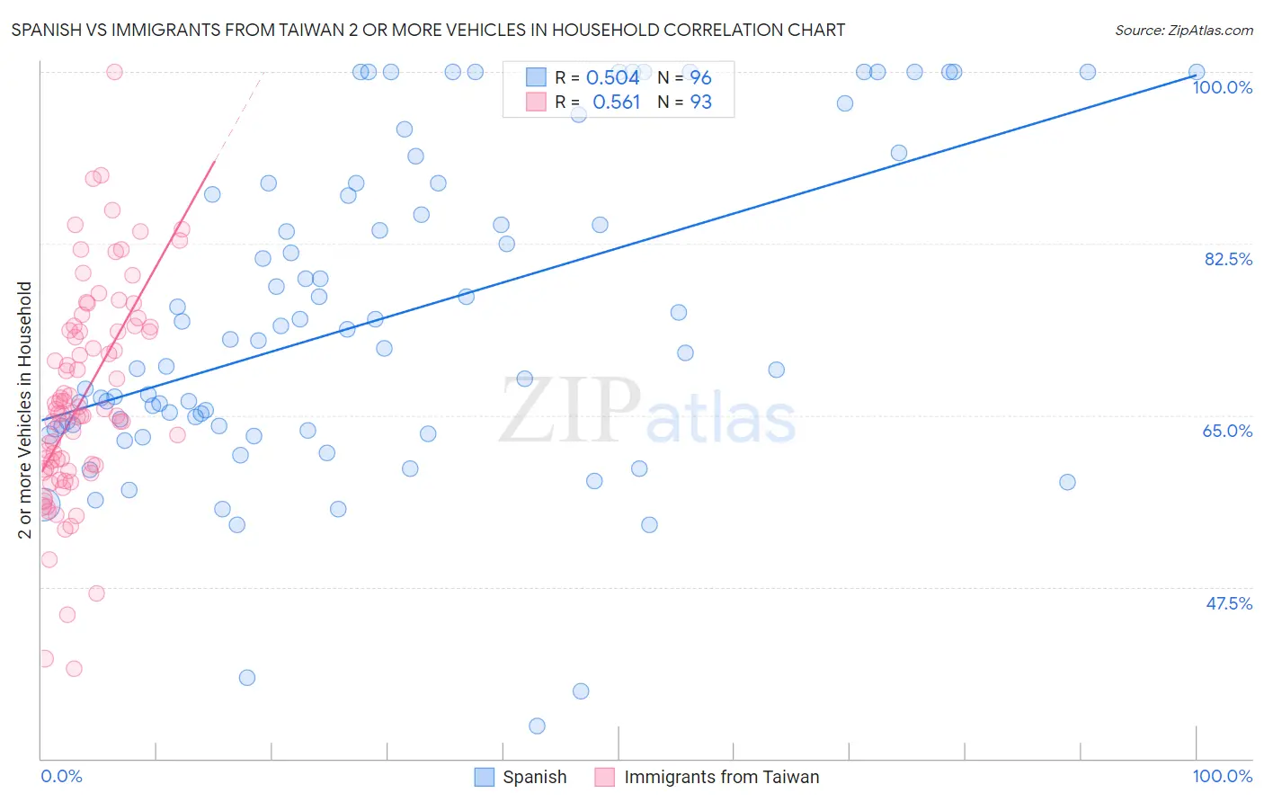 Spanish vs Immigrants from Taiwan 2 or more Vehicles in Household