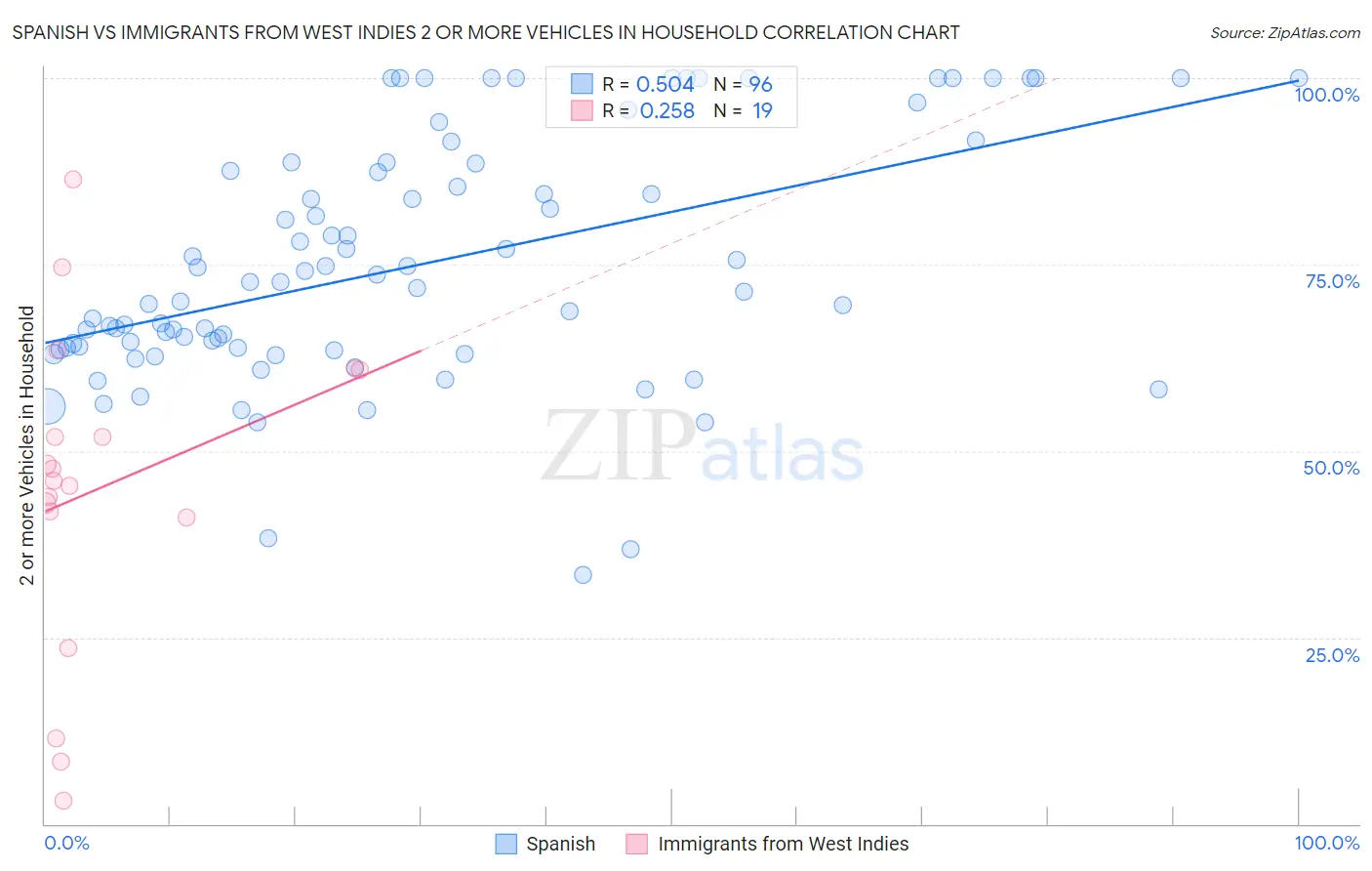 Spanish vs Immigrants from West Indies 2 or more Vehicles in Household