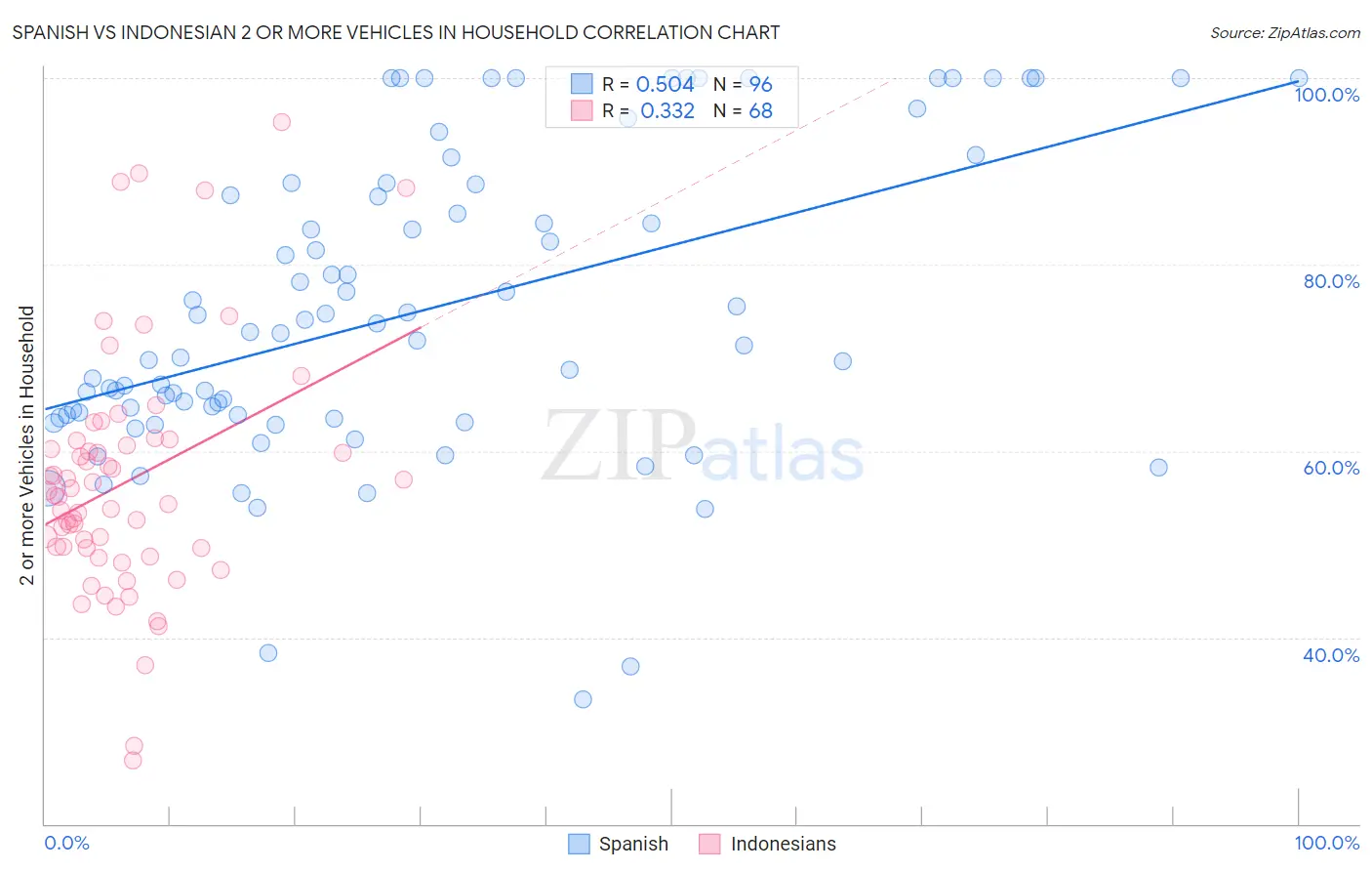 Spanish vs Indonesian 2 or more Vehicles in Household