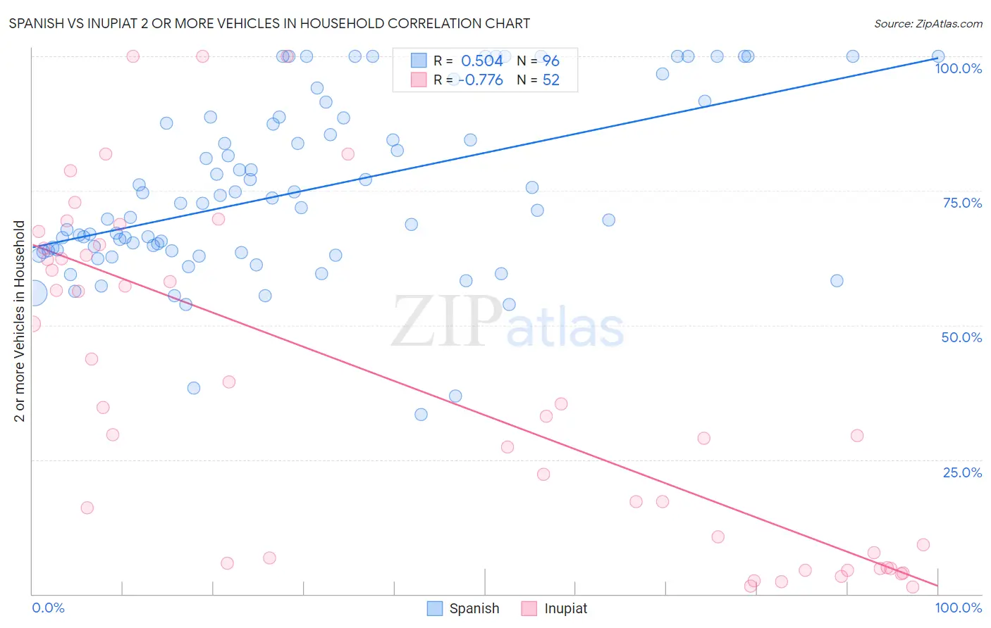 Spanish vs Inupiat 2 or more Vehicles in Household