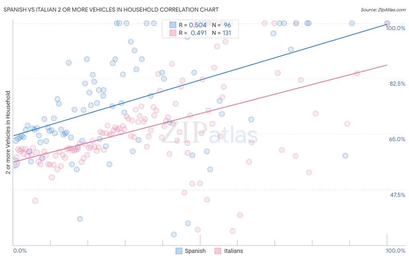 Spanish vs Italian 2 or more Vehicles in Household
