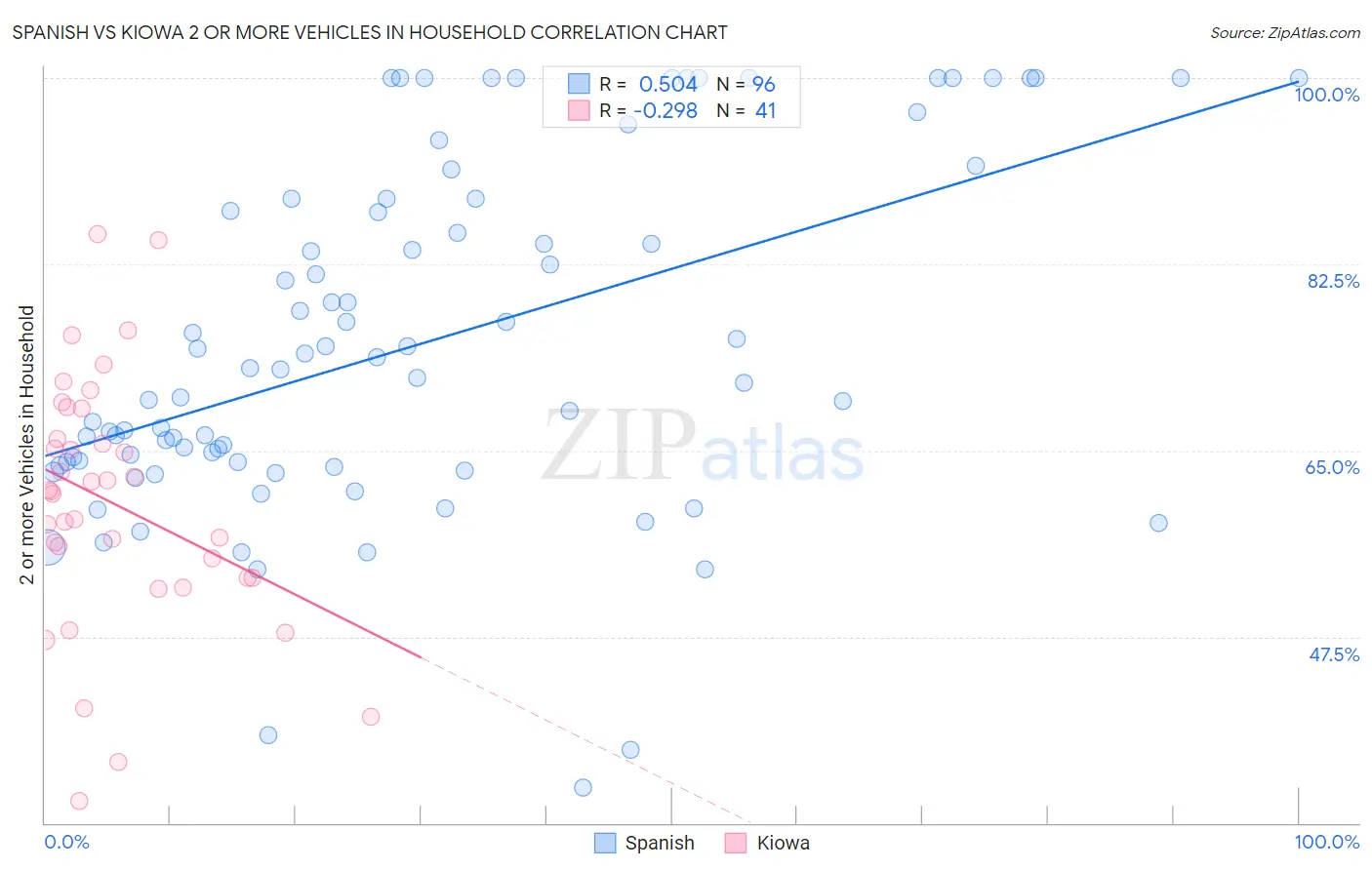 Spanish vs Kiowa 2 or more Vehicles in Household