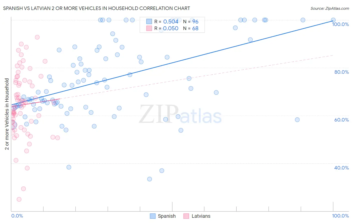 Spanish vs Latvian 2 or more Vehicles in Household