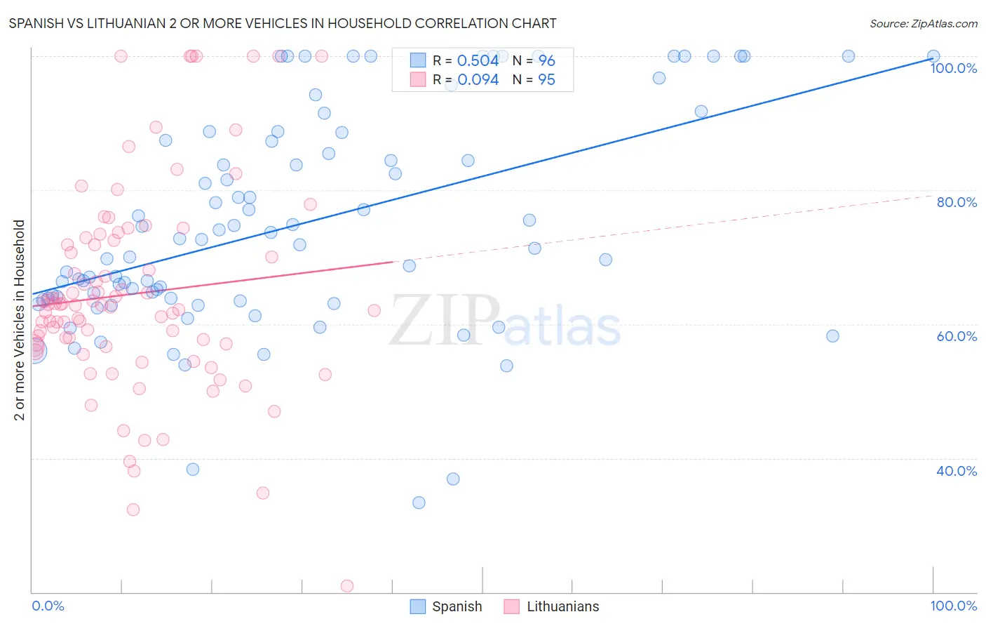 Spanish vs Lithuanian 2 or more Vehicles in Household