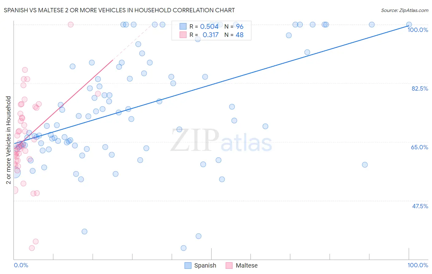Spanish vs Maltese 2 or more Vehicles in Household