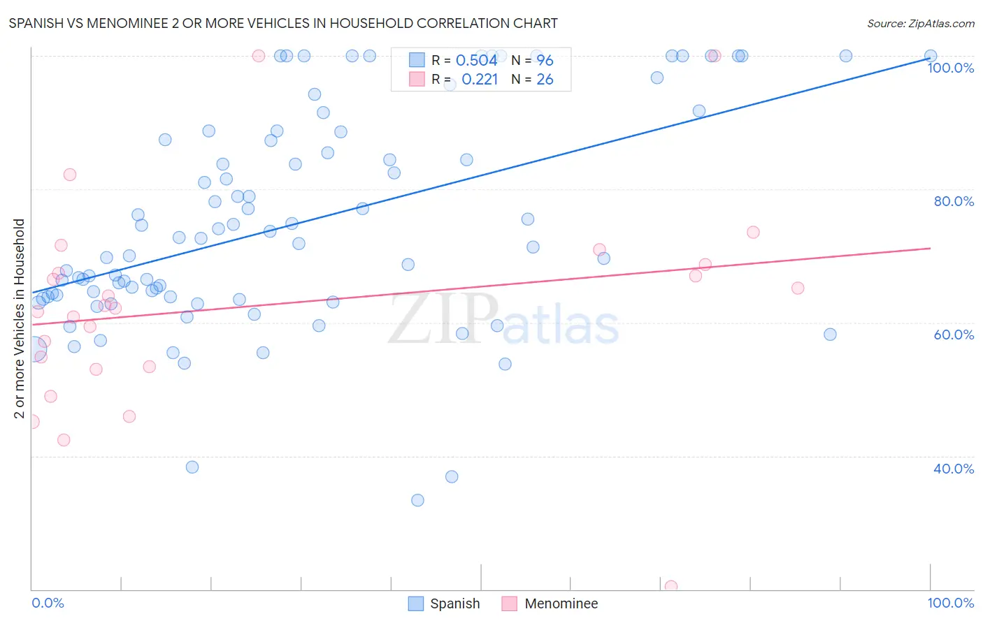 Spanish vs Menominee 2 or more Vehicles in Household