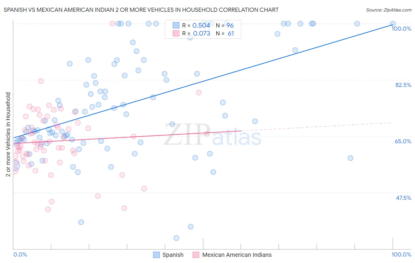 Spanish vs Mexican American Indian 2 or more Vehicles in Household