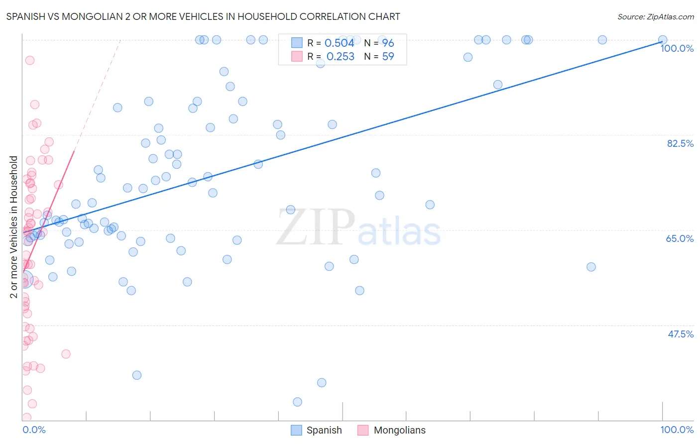 Spanish vs Mongolian 2 or more Vehicles in Household