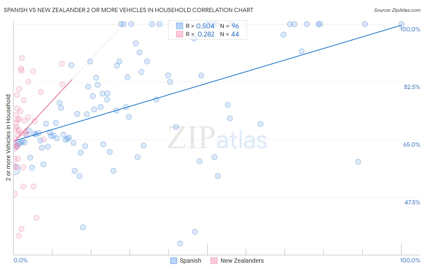 Spanish vs New Zealander 2 or more Vehicles in Household