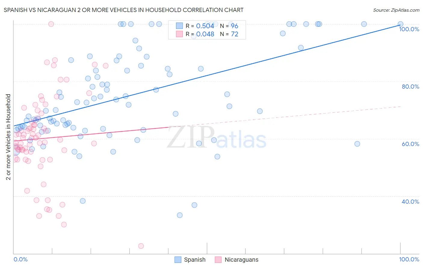 Spanish vs Nicaraguan 2 or more Vehicles in Household