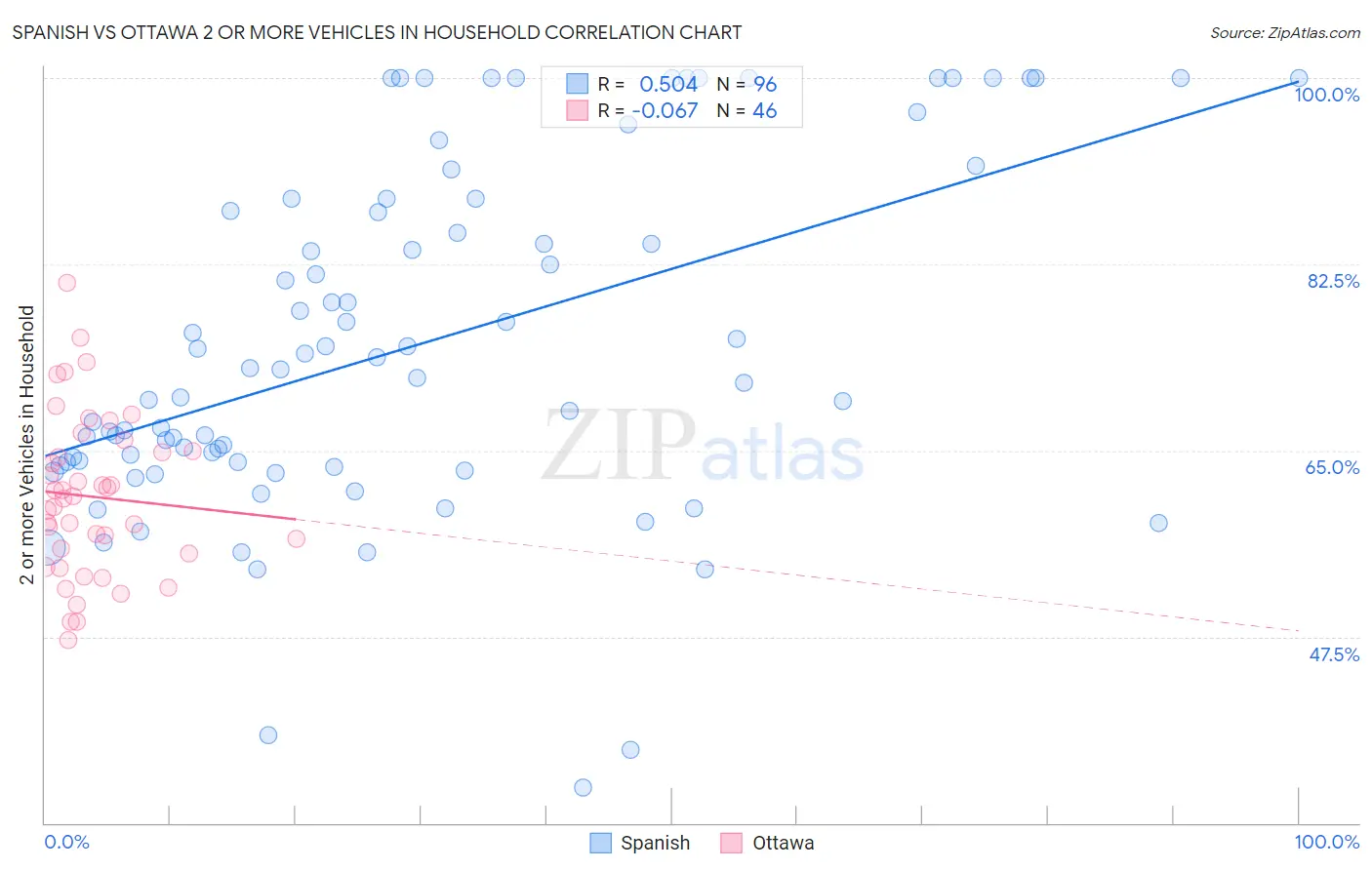 Spanish vs Ottawa 2 or more Vehicles in Household