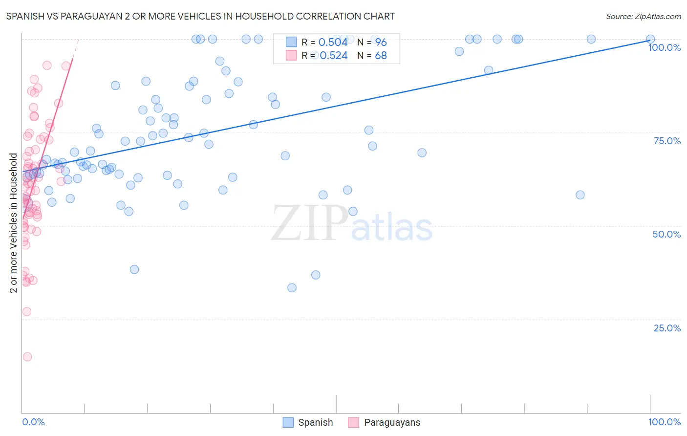 Spanish vs Paraguayan 2 or more Vehicles in Household