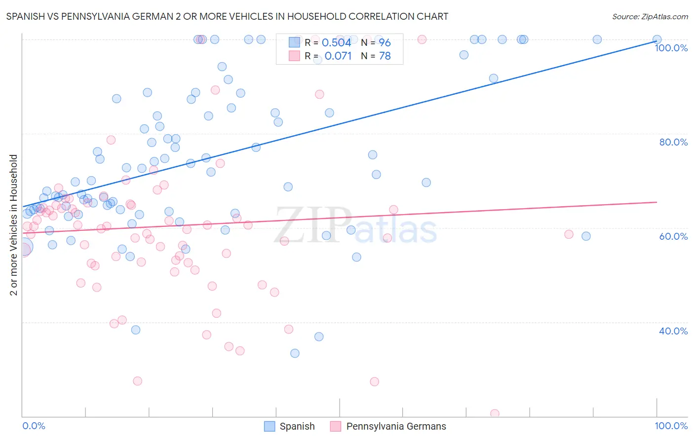 Spanish vs Pennsylvania German 2 or more Vehicles in Household