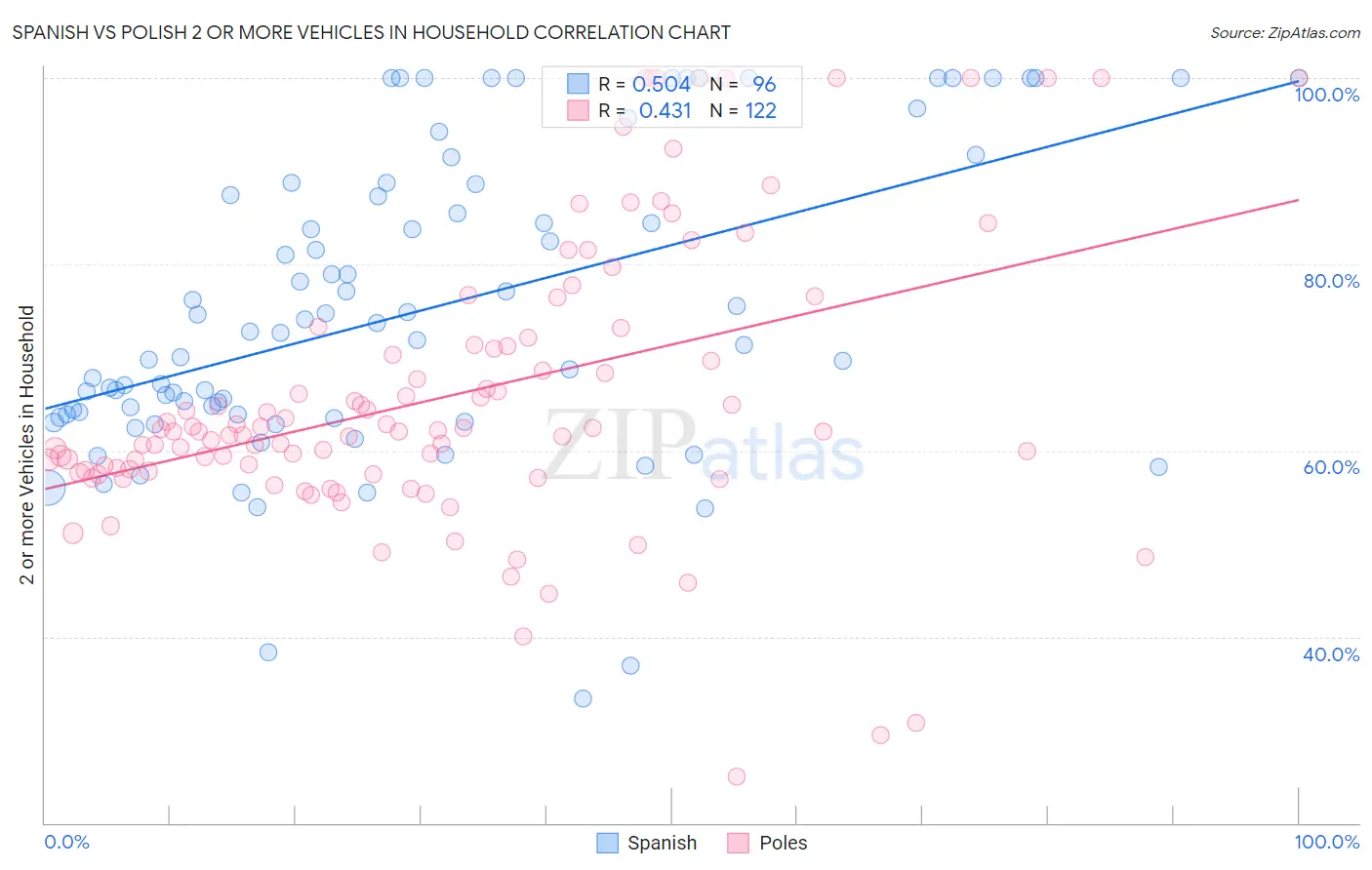 Spanish vs Polish 2 or more Vehicles in Household