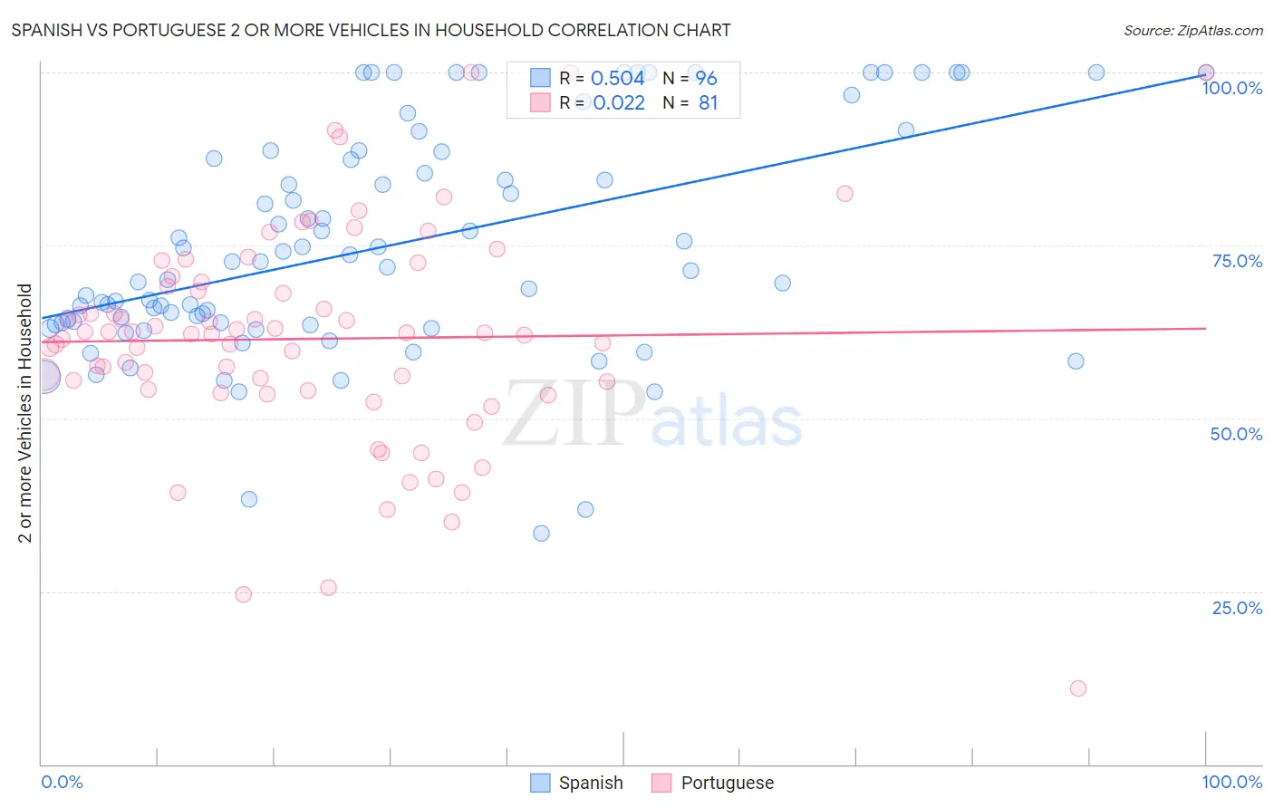 Spanish vs Portuguese 2 or more Vehicles in Household