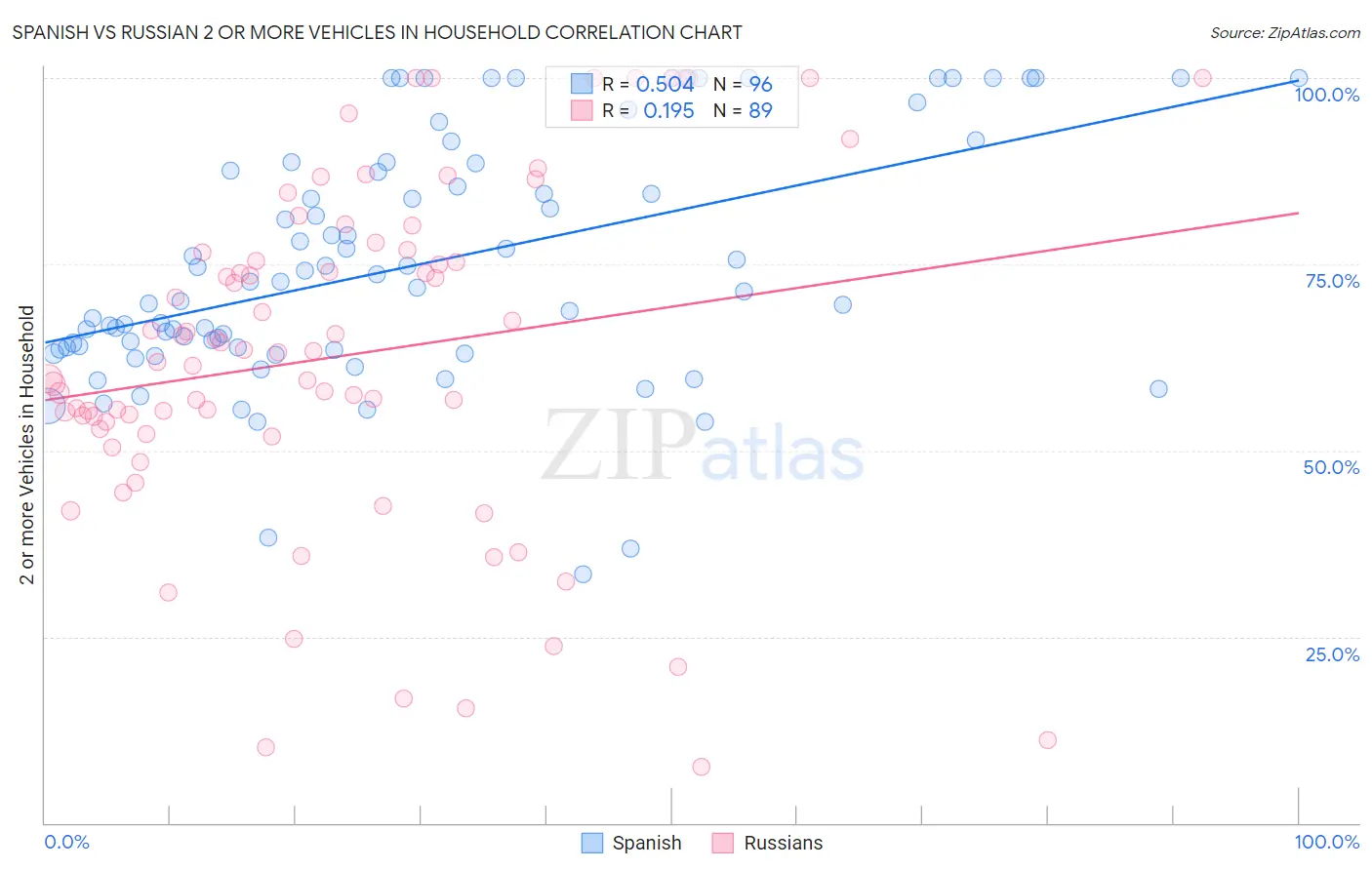 Spanish vs Russian 2 or more Vehicles in Household