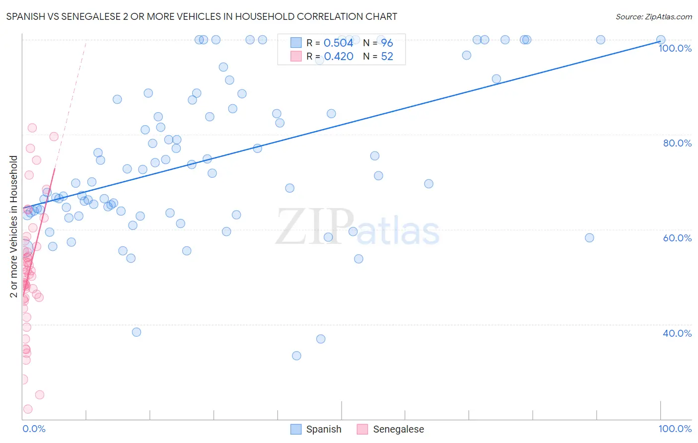 Spanish vs Senegalese 2 or more Vehicles in Household