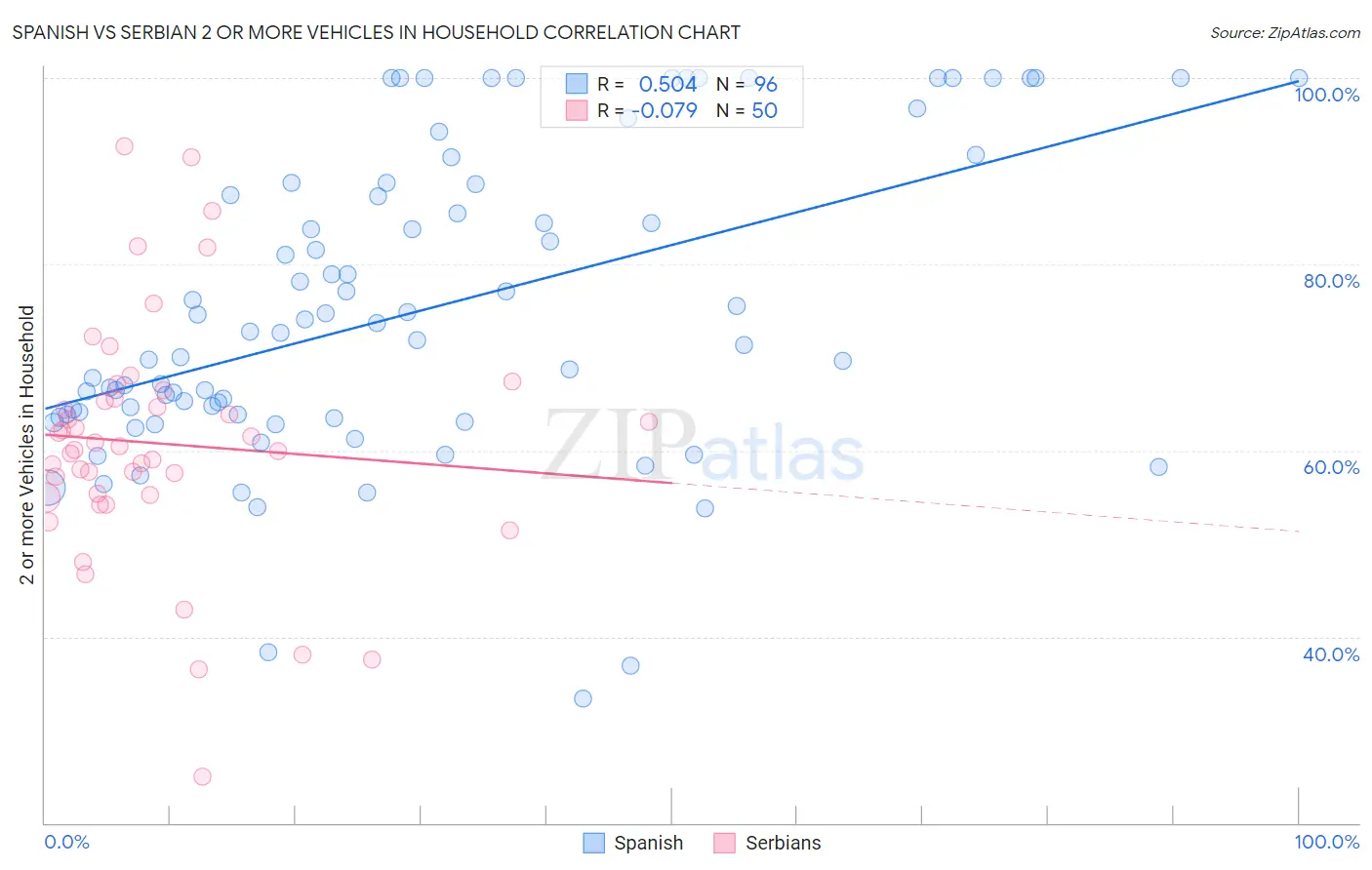 Spanish vs Serbian 2 or more Vehicles in Household