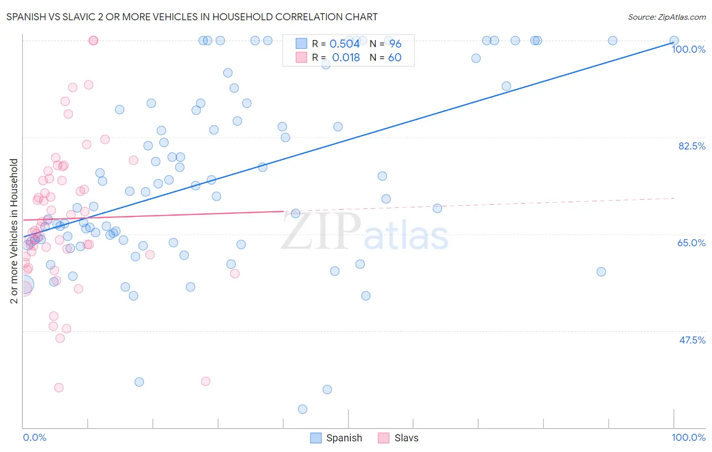 Spanish vs Slavic 2 or more Vehicles in Household