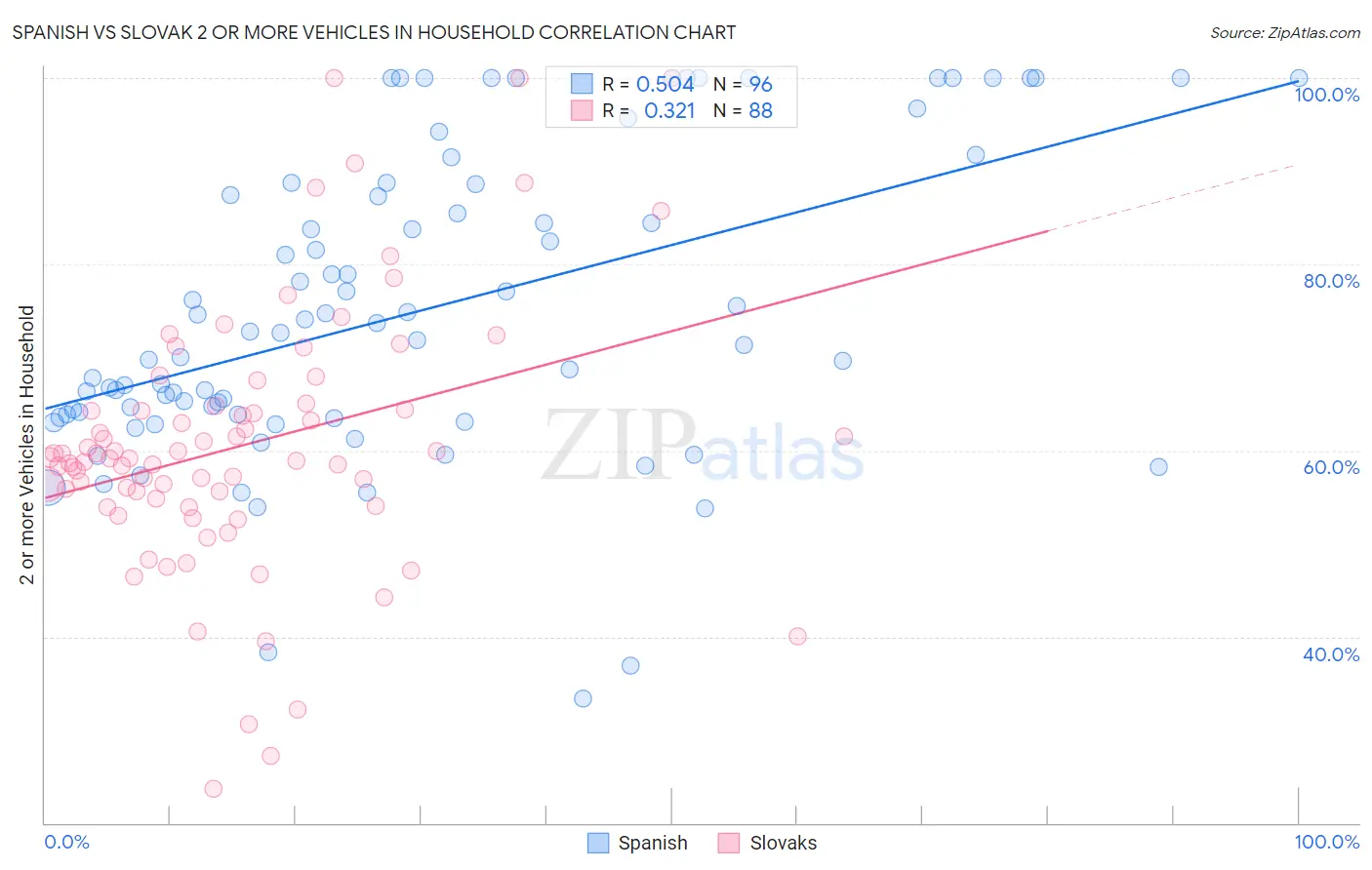 Spanish vs Slovak 2 or more Vehicles in Household