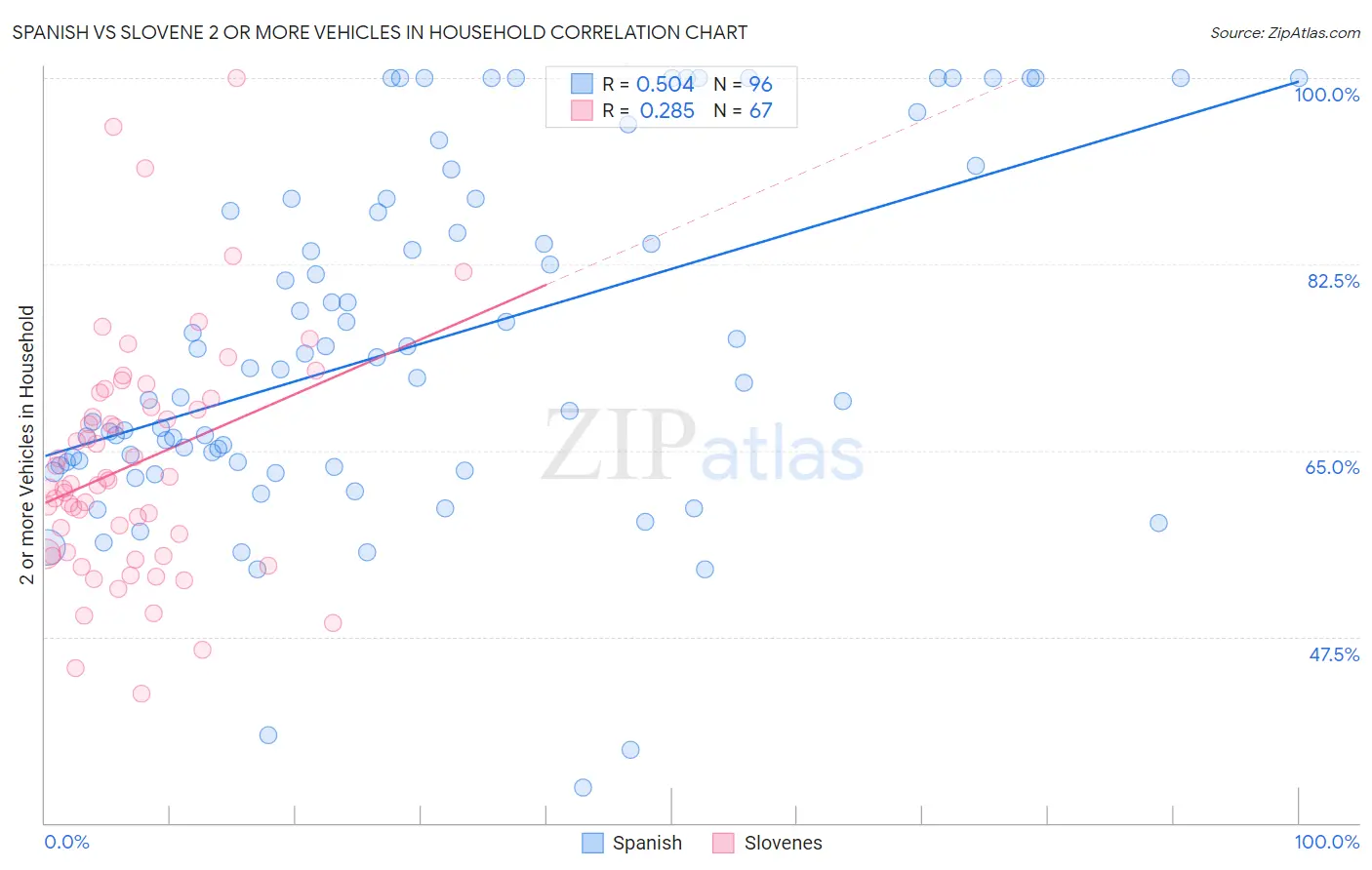 Spanish vs Slovene 2 or more Vehicles in Household