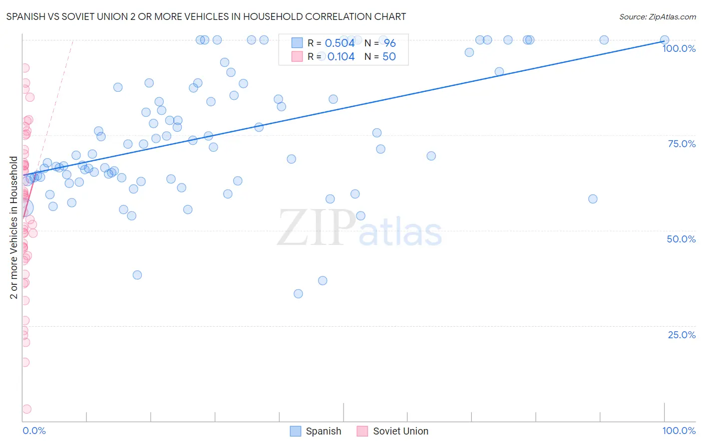 Spanish vs Soviet Union 2 or more Vehicles in Household