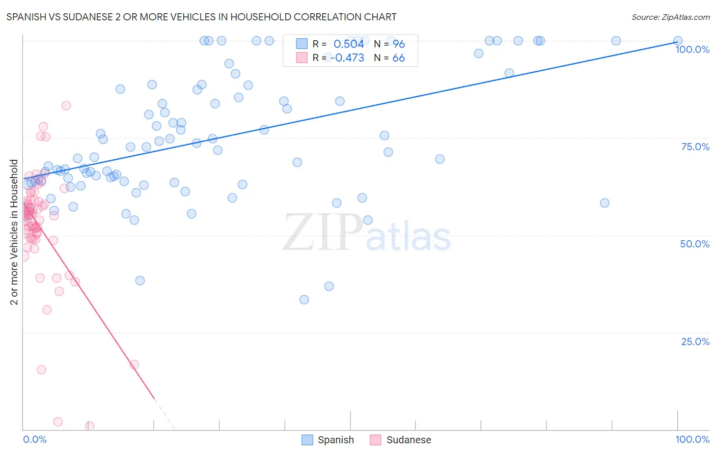 Spanish vs Sudanese 2 or more Vehicles in Household