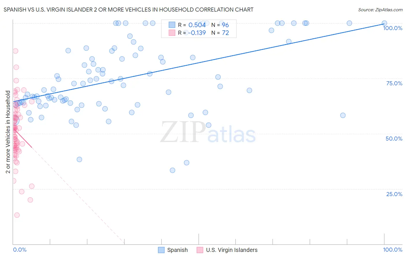 Spanish vs U.S. Virgin Islander 2 or more Vehicles in Household