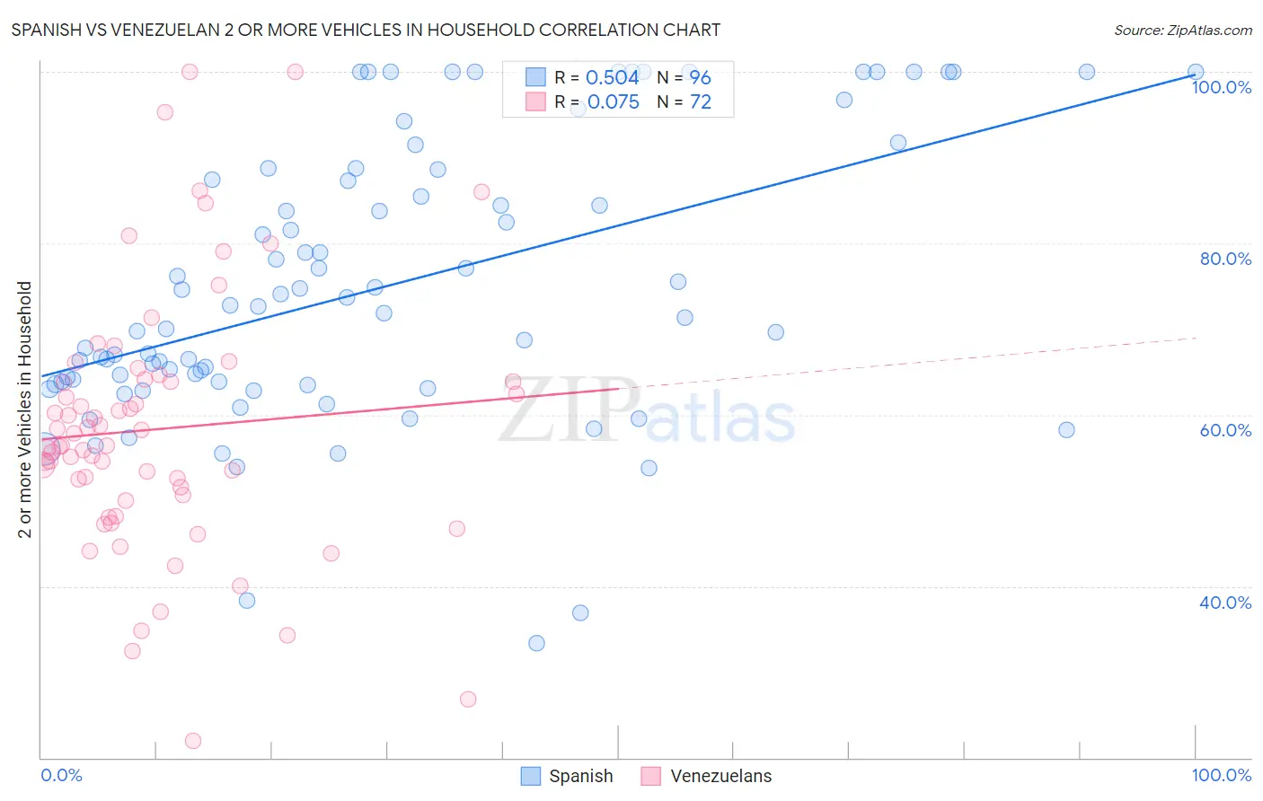 Spanish vs Venezuelan 2 or more Vehicles in Household