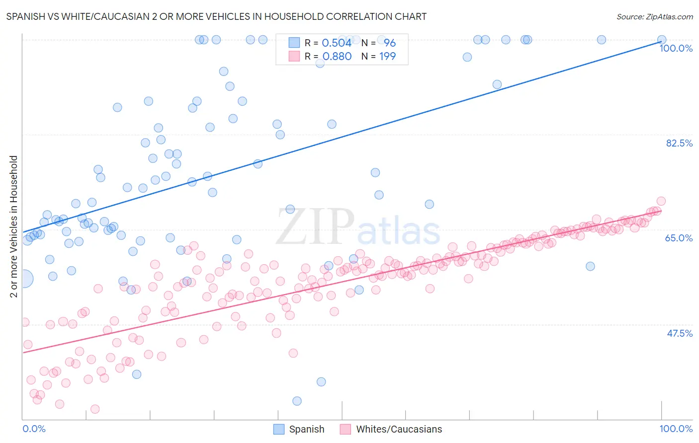 Spanish vs White/Caucasian 2 or more Vehicles in Household