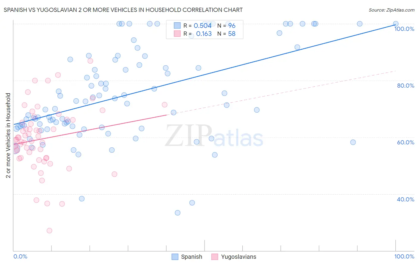 Spanish vs Yugoslavian 2 or more Vehicles in Household