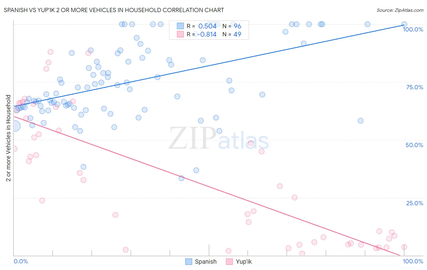 Spanish vs Yup'ik 2 or more Vehicles in Household