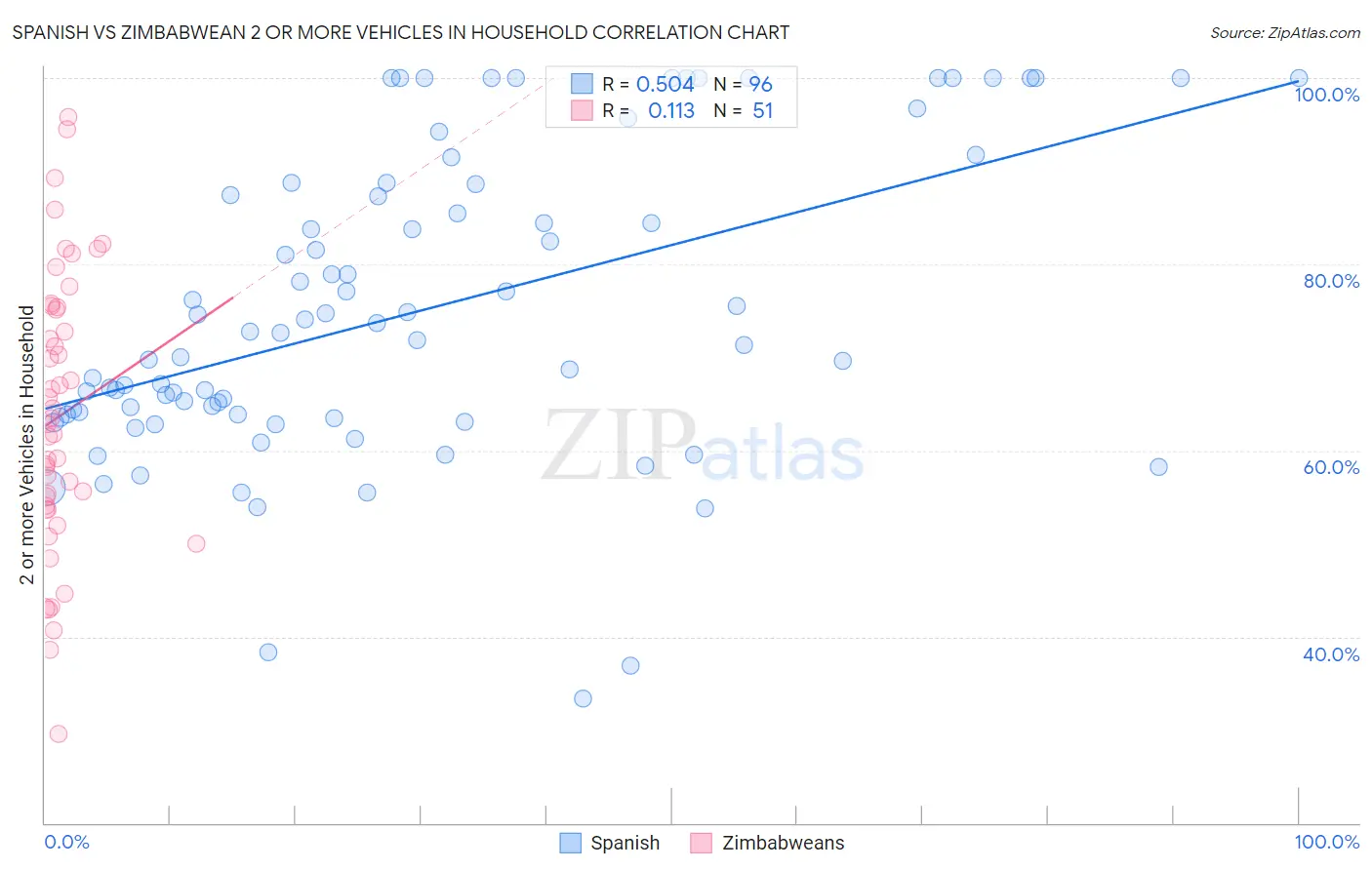 Spanish vs Zimbabwean 2 or more Vehicles in Household