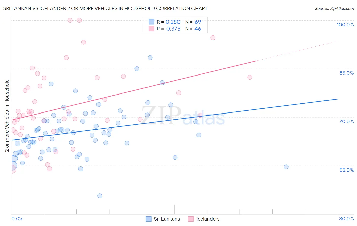 Sri Lankan vs Icelander 2 or more Vehicles in Household