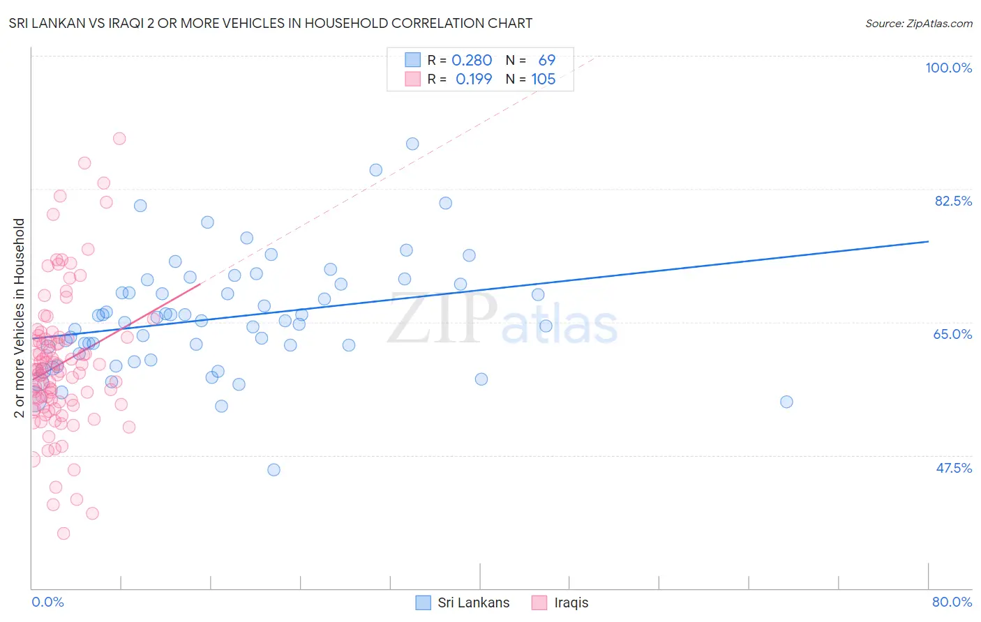 Sri Lankan vs Iraqi 2 or more Vehicles in Household