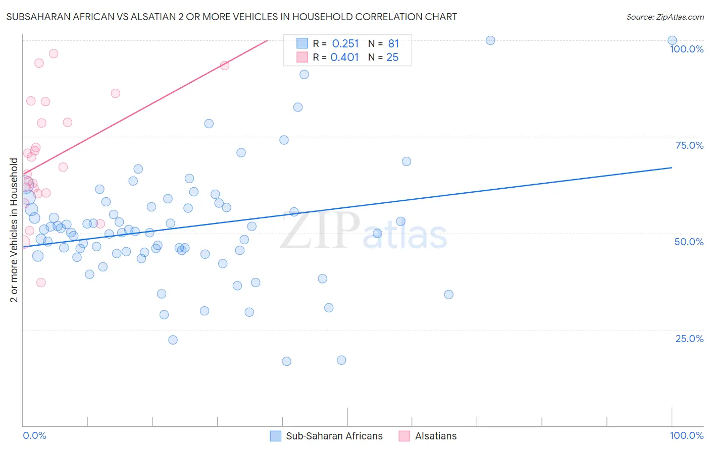 Subsaharan African vs Alsatian 2 or more Vehicles in Household