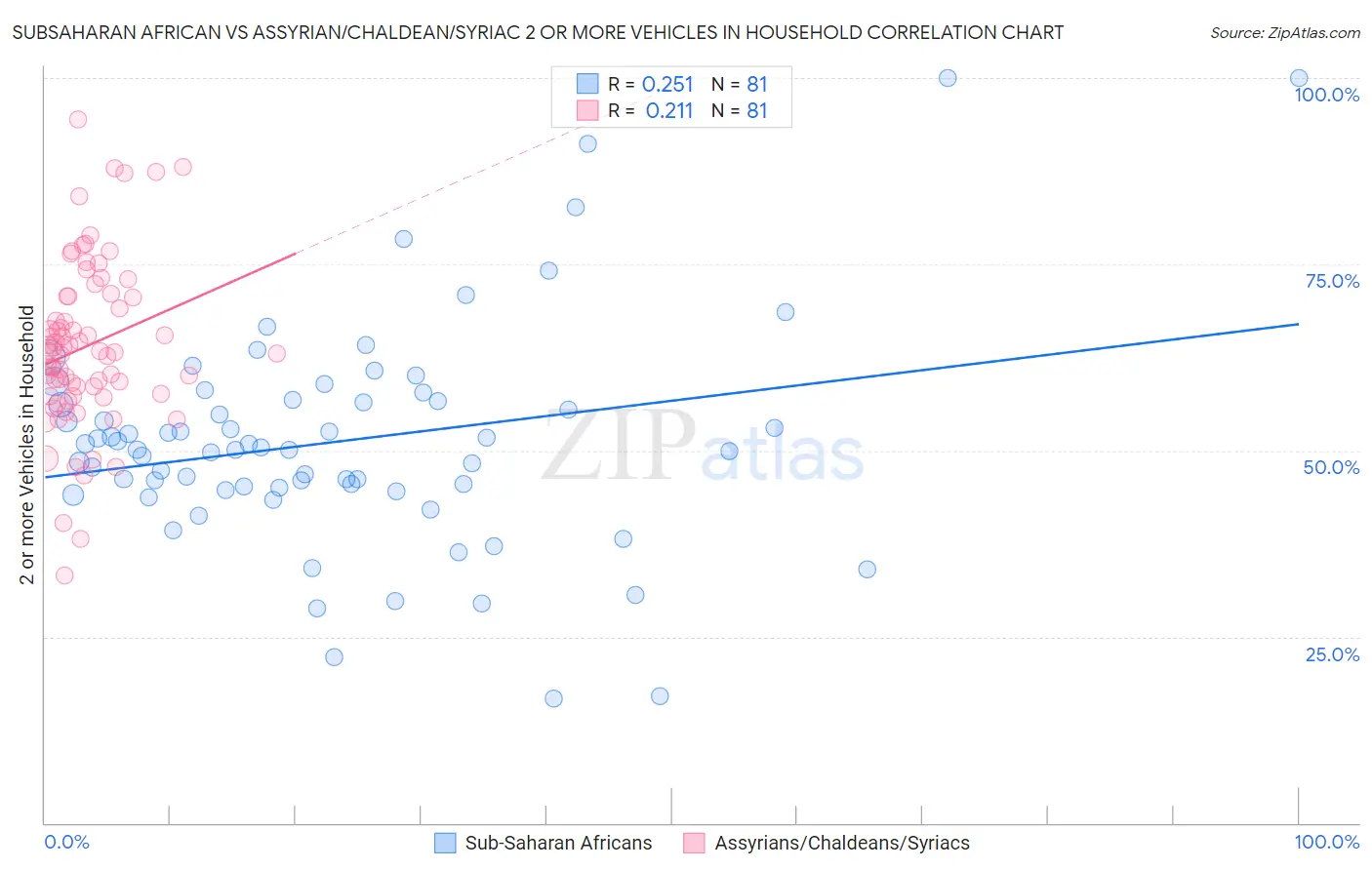 Subsaharan African vs Assyrian/Chaldean/Syriac 2 or more Vehicles in Household