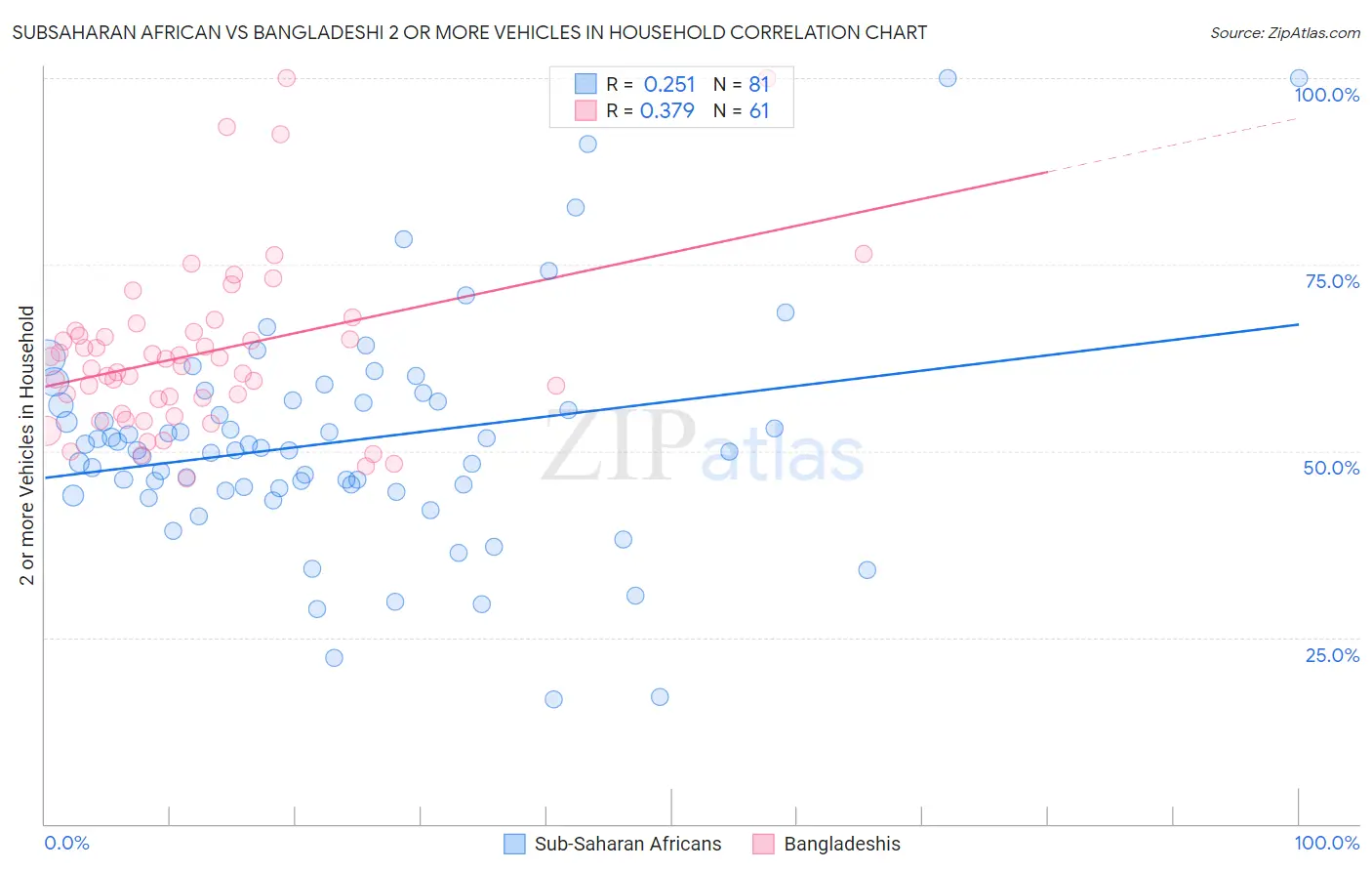 Subsaharan African vs Bangladeshi 2 or more Vehicles in Household