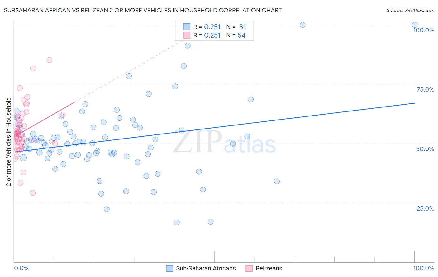 Subsaharan African vs Belizean 2 or more Vehicles in Household