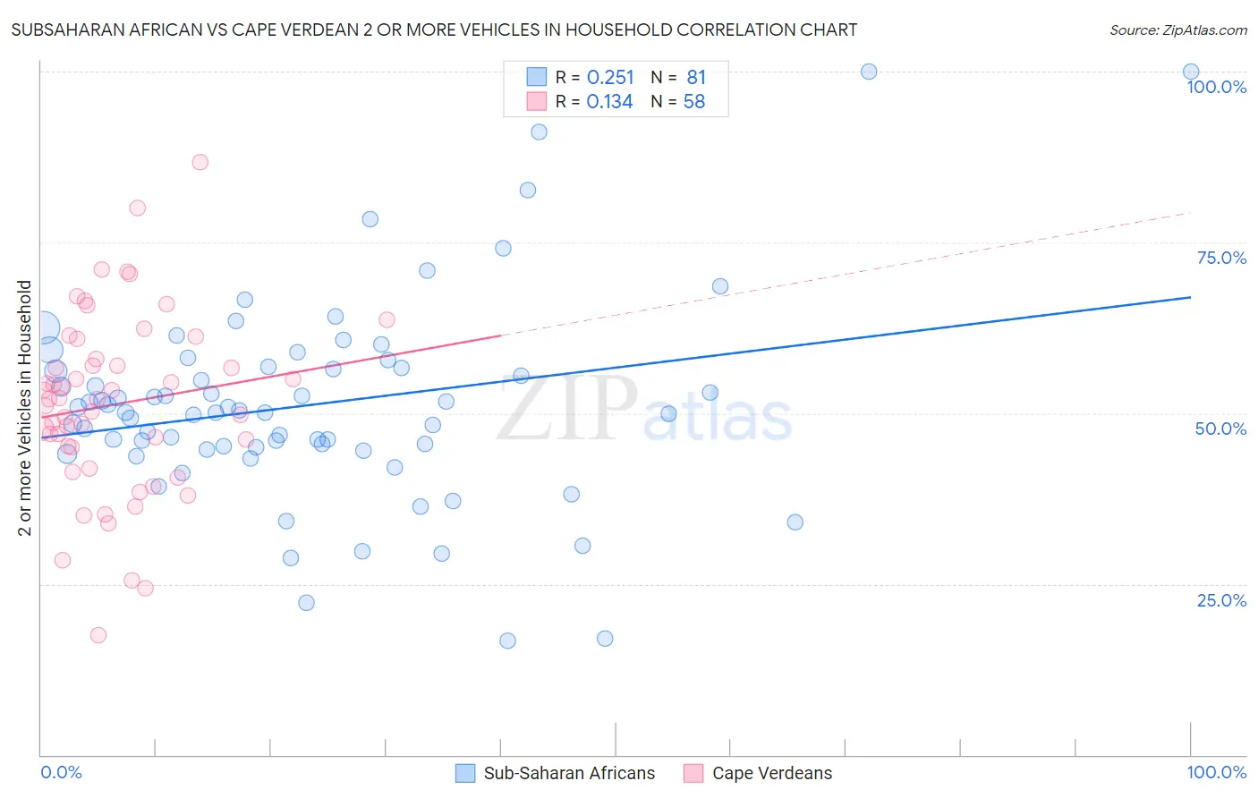 Subsaharan African vs Cape Verdean 2 or more Vehicles in Household