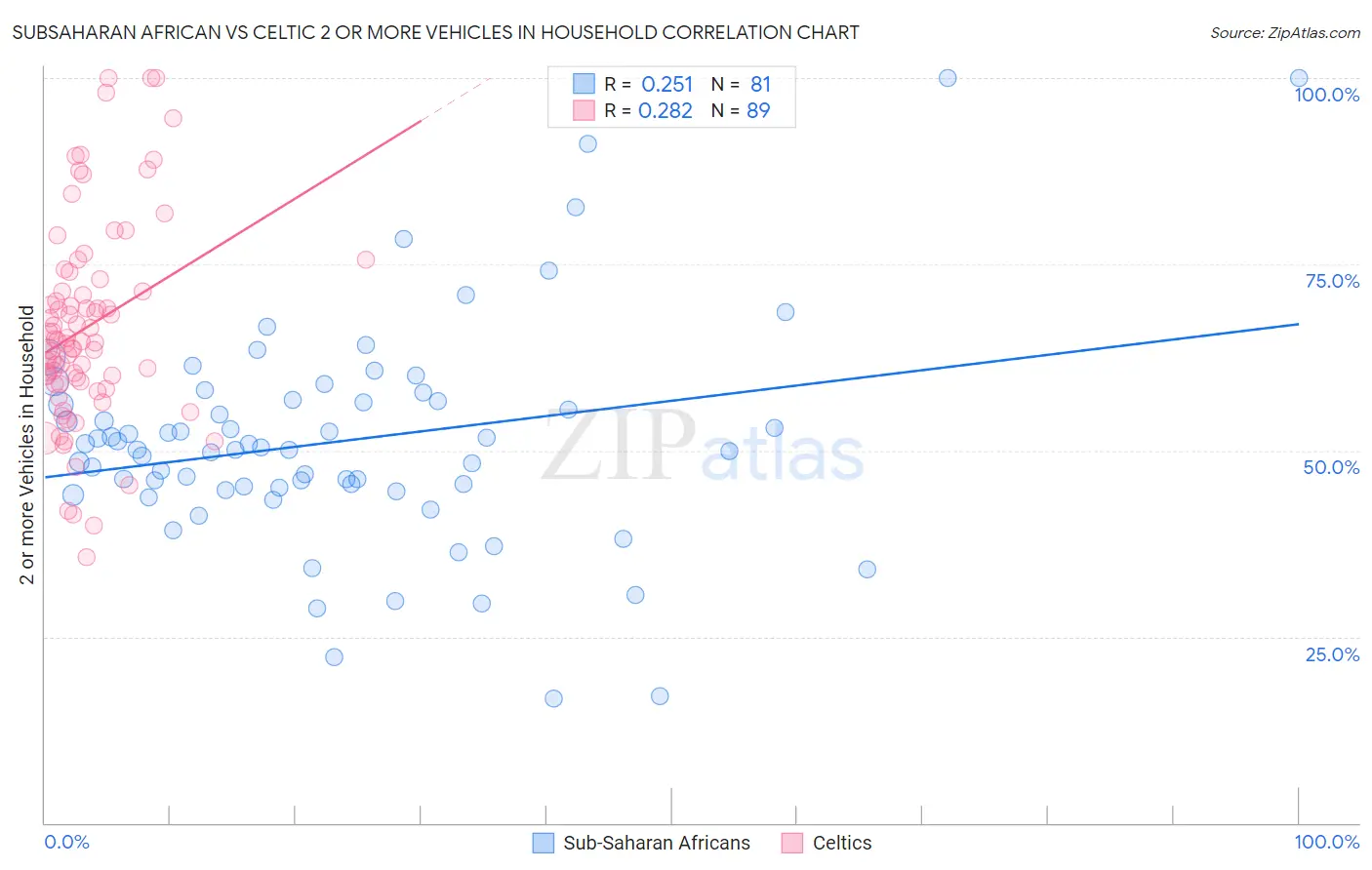 Subsaharan African vs Celtic 2 or more Vehicles in Household