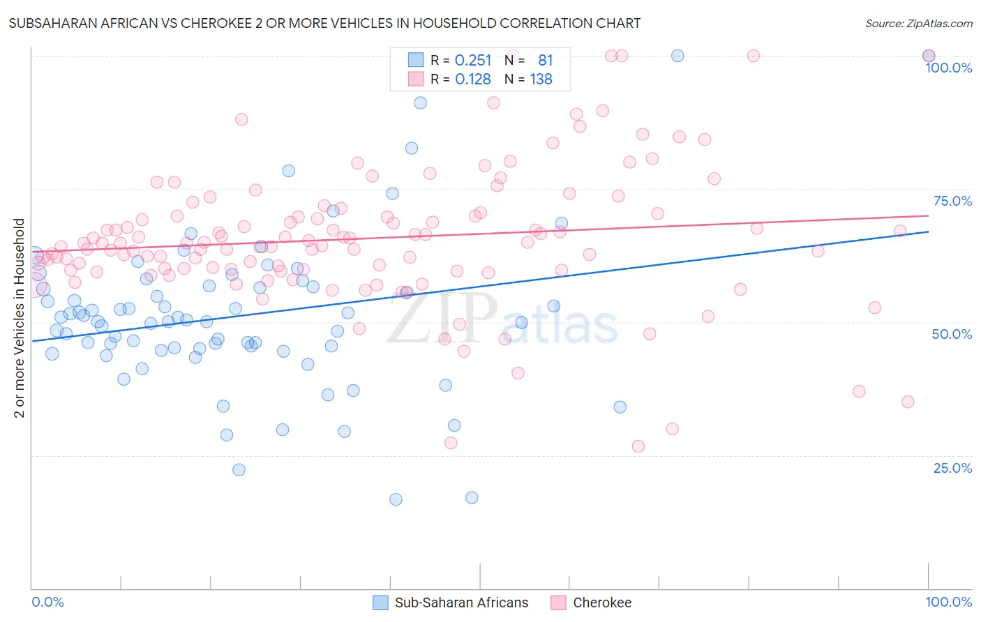 Subsaharan African vs Cherokee 2 or more Vehicles in Household