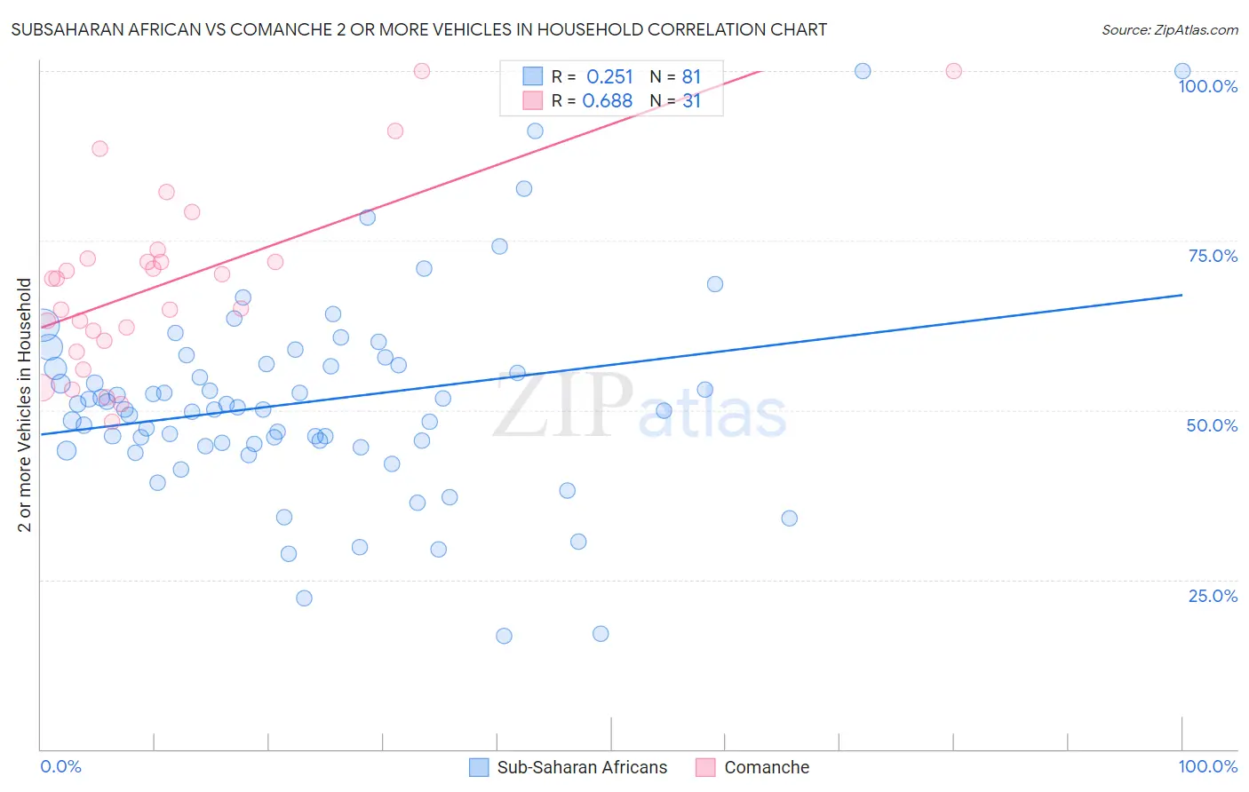 Subsaharan African vs Comanche 2 or more Vehicles in Household