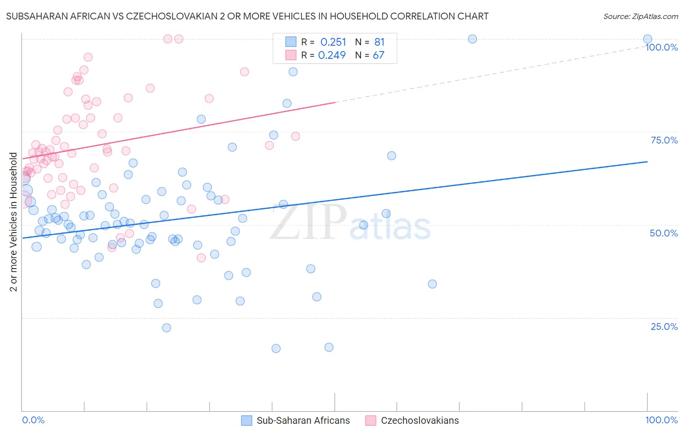 Subsaharan African vs Czechoslovakian 2 or more Vehicles in Household