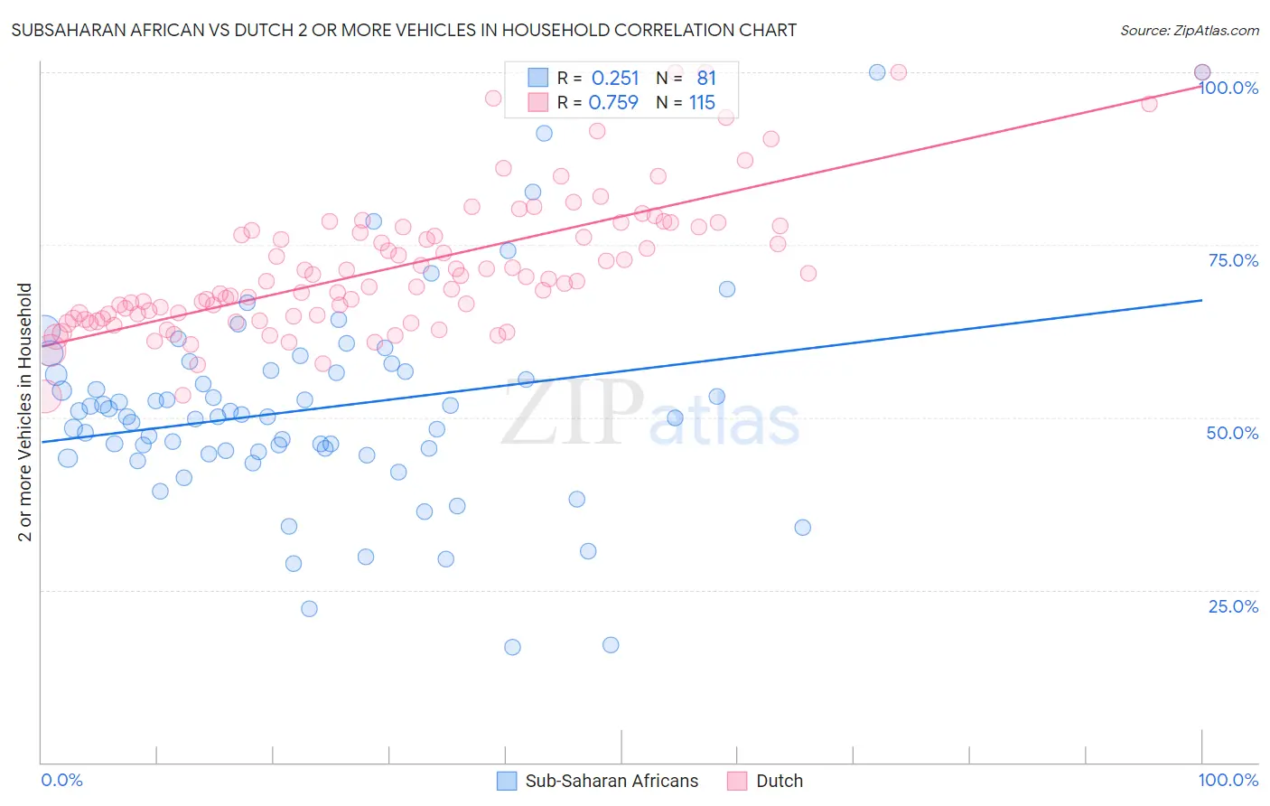 Subsaharan African vs Dutch 2 or more Vehicles in Household