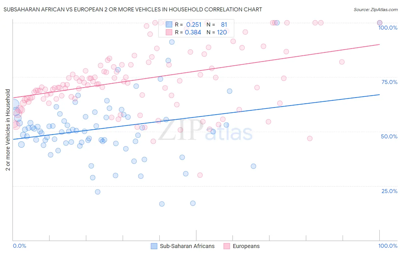 Subsaharan African vs European 2 or more Vehicles in Household