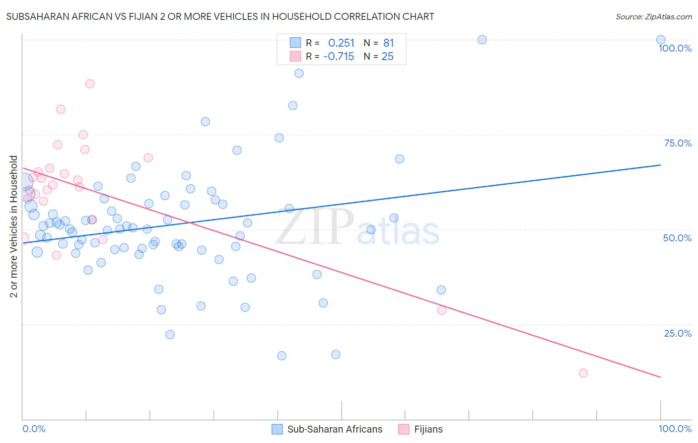 Subsaharan African vs Fijian 2 or more Vehicles in Household